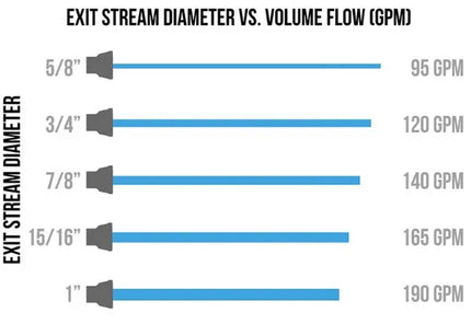 Patriot VSB Variable Smoothbore Nozzle Flow Chart